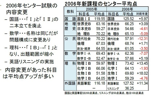 大学受験情報 センター試験の難易度 代ゼミサテライン予備校 秋田