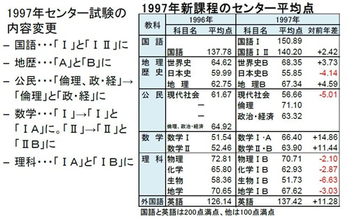 大学受験情報 センター試験の難易度 代ゼミサテライン予備校 秋田