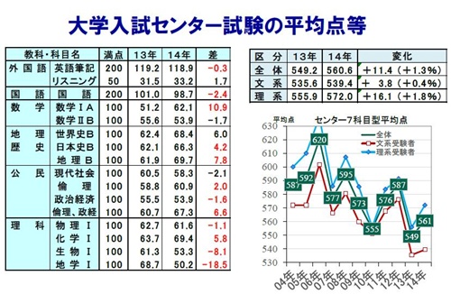 大学受験情報 センター試験の難易度 代ゼミサテライン予備校 秋田